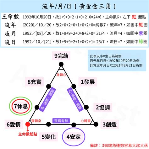 生命流年數